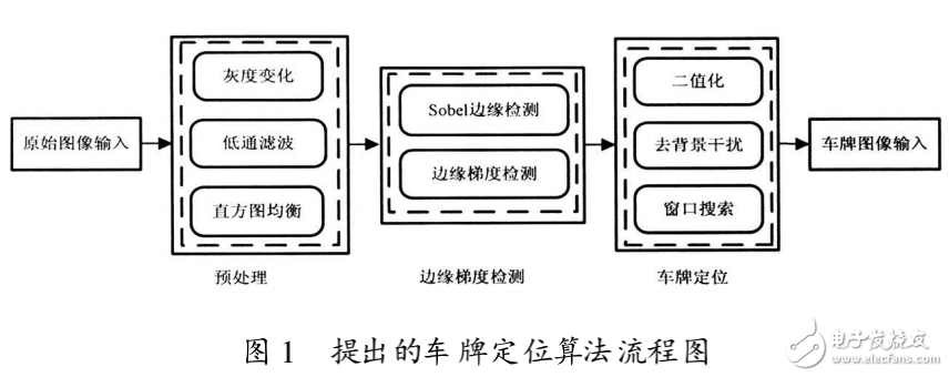 DM6446的車牌定位快速算法實(shí)現(xiàn)與優(yōu)化