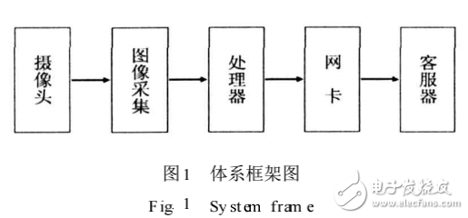 DaVinci DM6446處理器的DVS的設(shè)計(jì)與實(shí)現(xiàn)