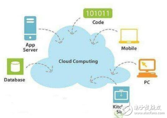 云存儲應(yīng)用及優(yōu)點