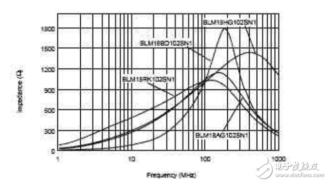 貼片電感和貼片磁珠的區(qū)別