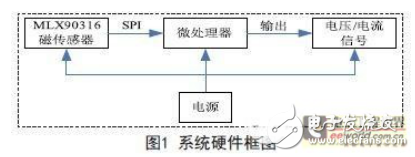 光電式和磁電式角度傳感器與基于磁電式角度傳感器的設(shè)計
