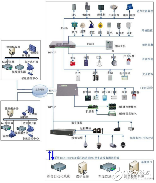 智能變電站輔助系統(tǒng)的核心組成