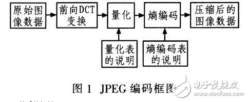 JPEG的介紹及DSP在JPEG視頻壓縮系統(tǒng)中的應(yīng)用
