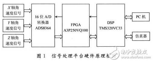 基于DSP的MEMS陀螺儀信號(hào)處理平臺(tái)的設(shè)計(jì)