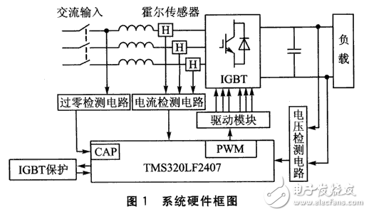 基于DSP的PWM整流器系統(tǒng)設計與應用