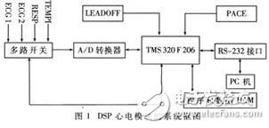 TMS320F206簡介與DSP在心電監(jiān)護(hù)模塊設(shè)計中的應(yīng)用
