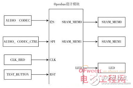 基于SPB的FPGA嵌入式音頻處理系統(tǒng)的設(shè)計(jì)
