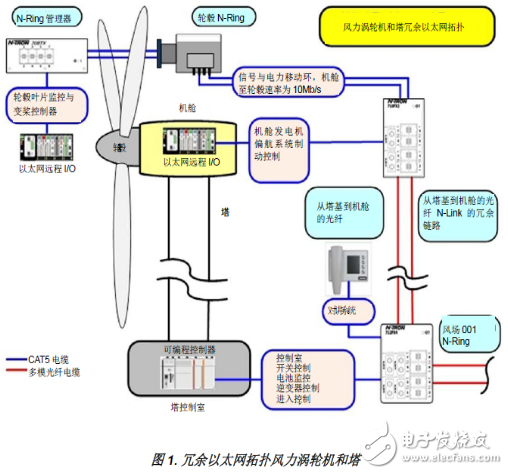 風(fēng)電場最佳運行環(huán)境的六個方法分享
