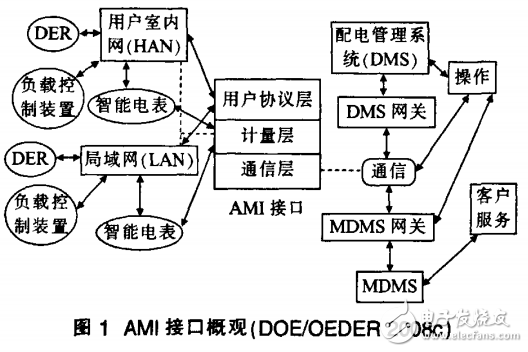 AMI系統(tǒng)概述與基于智能電網的AMI系統(tǒng)解析