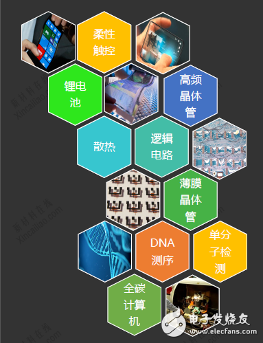 石墨烯市場(chǎng)解析,2018年將超1.95億美元