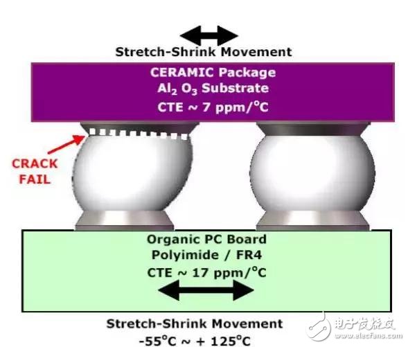 帶你了解CCGA封裝的螺旋錫柱技術(shù)