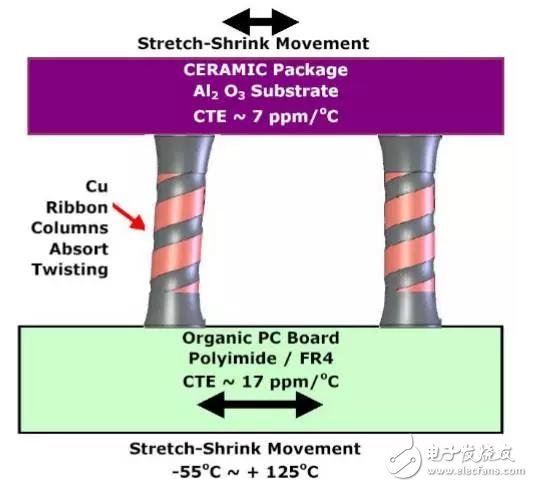 帶你了解CCGA封裝的螺旋錫柱技術(shù)