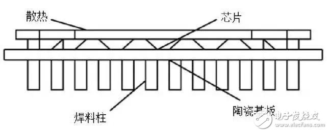 帶你了解CCGA封裝的螺旋錫柱技術(shù)