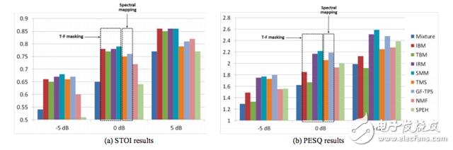 一文讀懂深度學(xué)習(xí)中的語音分離技術(shù)