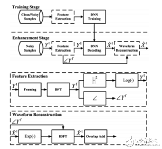 一文讀懂深度學(xué)習(xí)中的語音分離技術(shù)