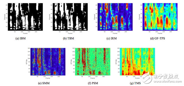 一文讀懂深度學(xué)習(xí)中的語音分離技術(shù)