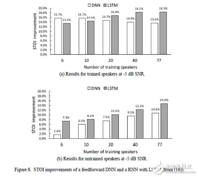 一文讀懂深度學(xué)習(xí)中的語音分離技術(shù)