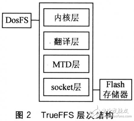 TrueFFS鐵路牽引自動化系統(tǒng)應(yīng)用方案