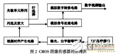 基于TMS320VC5402的水表號碼圖像采集系統(tǒng)的設計