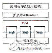 基于安卓的非標準驅(qū)動程序設(shè)計解析