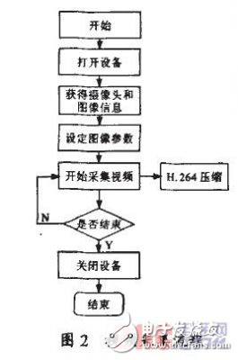 在嵌入式平臺PXA255上實現(xiàn)新一代視頻壓縮標準h.264編碼算法
