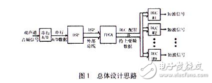 基于DSP DUC的短波陣列信號(hào)發(fā)生器設(shè)計(jì)分析