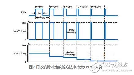 pwm調(diào)光，如何實現(xiàn)PWM調(diào)光