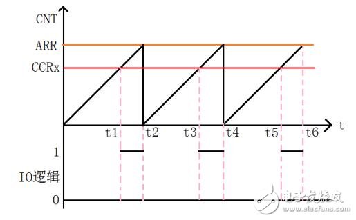 PWM輸出實(shí)驗步驟，PWM輸出程序