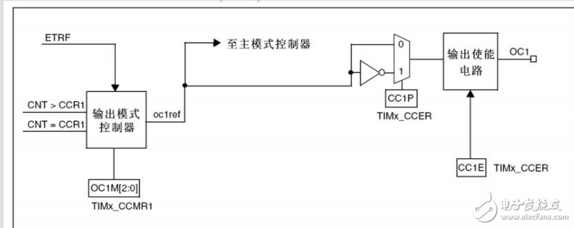 PWM輸出實(shí)驗步驟，PWM輸出程序
