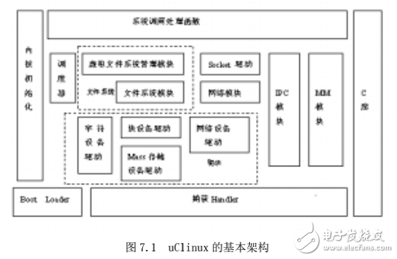 第7章 嵌入式uClinux及應(yīng)用開發(fā)
