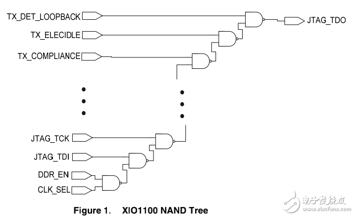 TI_XIO1100NAND的樹測試以太網(wǎng)交換機