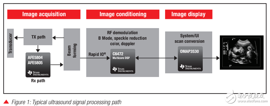 德州儀器多核處理器帶來便攜式醫(yī)療成像系統(tǒng)的創(chuàng)新