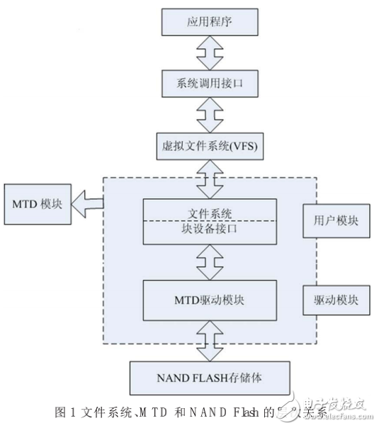 超大容量NANDFlash文件系統(tǒng)-YAFFS2在Linux下的實現(xiàn)