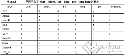 《Linux設(shè)備驅(qū)動(dòng)開發(fā)詳解》第23章、Linux設(shè)備驅(qū)動(dòng)的移植