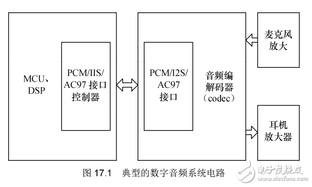 《Linux設(shè)備驅(qū)動開發(fā)詳解》第17章、Linux音頻設(shè)備驅(qū)動