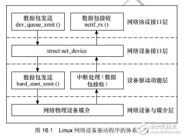 《Linux設(shè)備驅(qū)動(dòng)開發(fā)詳解》第16章、Linux網(wǎng)絡(luò)設(shè)備驅(qū)動(dòng)