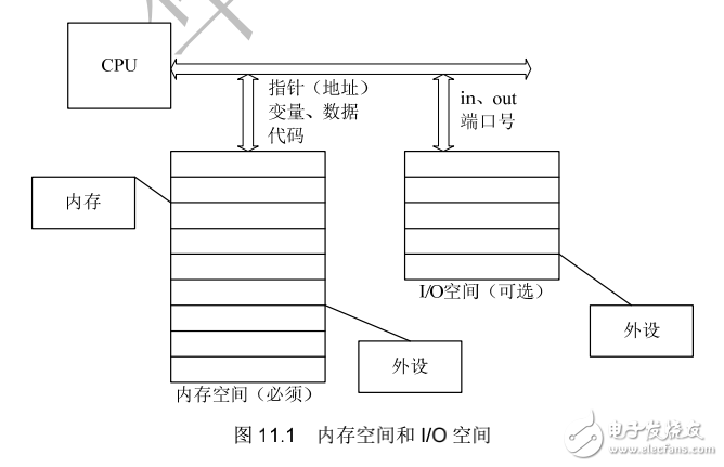 《Linux設(shè)備驅(qū)動開發(fā)詳解》第11章、內(nèi)存與IO訪問