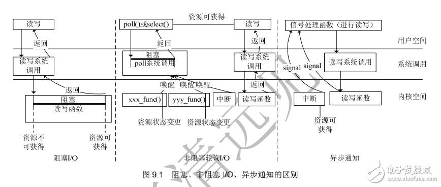 《Linux設(shè)備驅(qū)動開發(fā)詳解》第9章、Linux設(shè)備驅(qū)動中的異步通知與異步IO