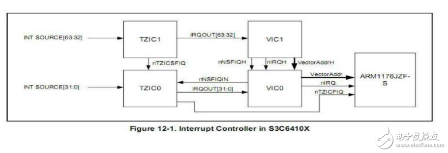6410中斷分析，我的是tiny6410，的資料