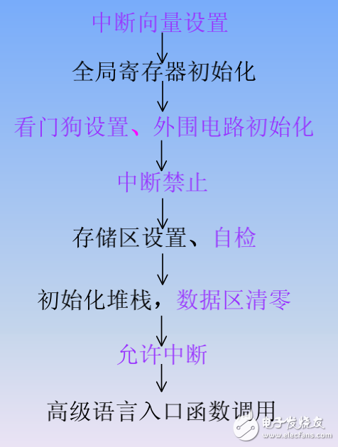 基于ARM的嵌入式系統(tǒng)軟件設(shè)計