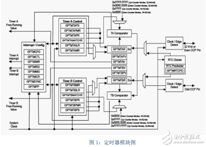 十天學(xué)會LM4F232，玩轉(zhuǎn)CORTEX M4 》定時器