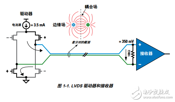 LVDS手冊中文版高速接口技術(shù)概覽