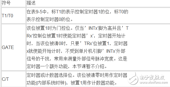 單片機中的數(shù)字邏輯門電路是什么,定時器又如何理解