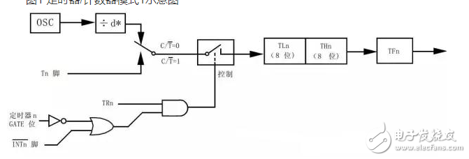 單片機中的數(shù)字邏輯門電路是什么,定時器又如何理解