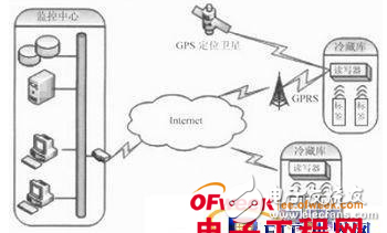 基于射頻識(shí)別技術(shù)及傳感技術(shù)的冷鏈物流環(huán)境監(jiān)測(cè)系統(tǒng)