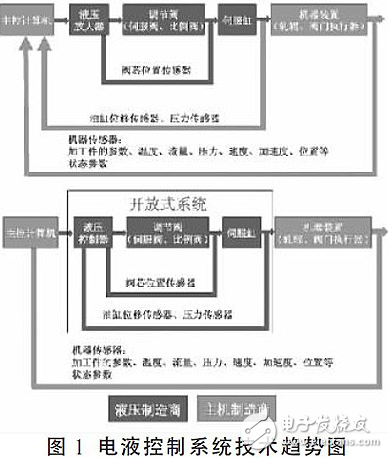 運(yùn)動控制簡介與模塊化電液控制系統(tǒng)設(shè)計(jì)及應(yīng)用