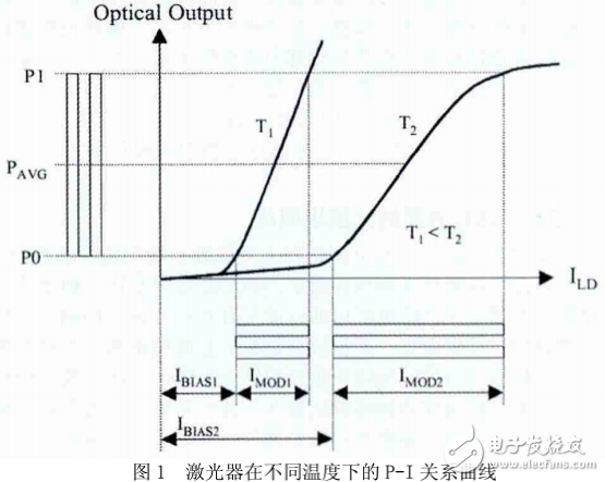 光模塊調試與光收發(fā)芯片的應用及研究