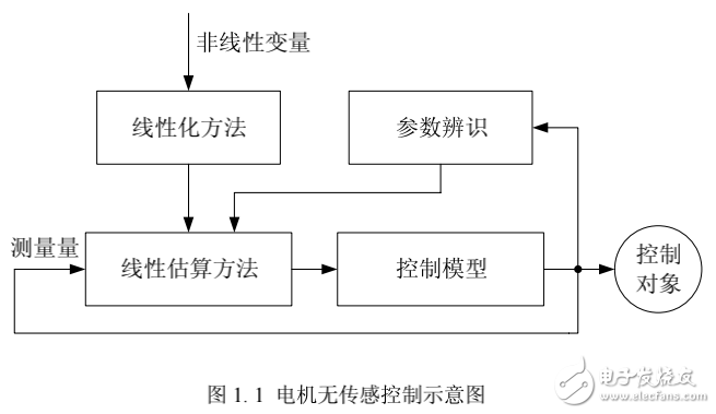 無位置傳感器控制技術(shù)及其永磁同步電機矢量控制系統(tǒng)的研究