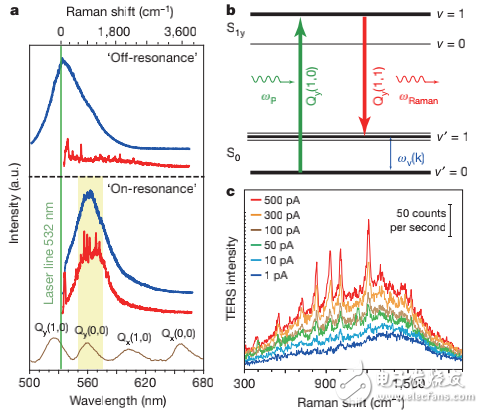 基于等離子激元增強(qiáng)拉曼散射的單分子化學(xué)成像技術(shù)