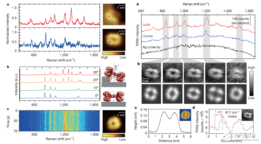 基于等離子激元增強(qiáng)拉曼散射的單分子化學(xué)成像技術(shù)